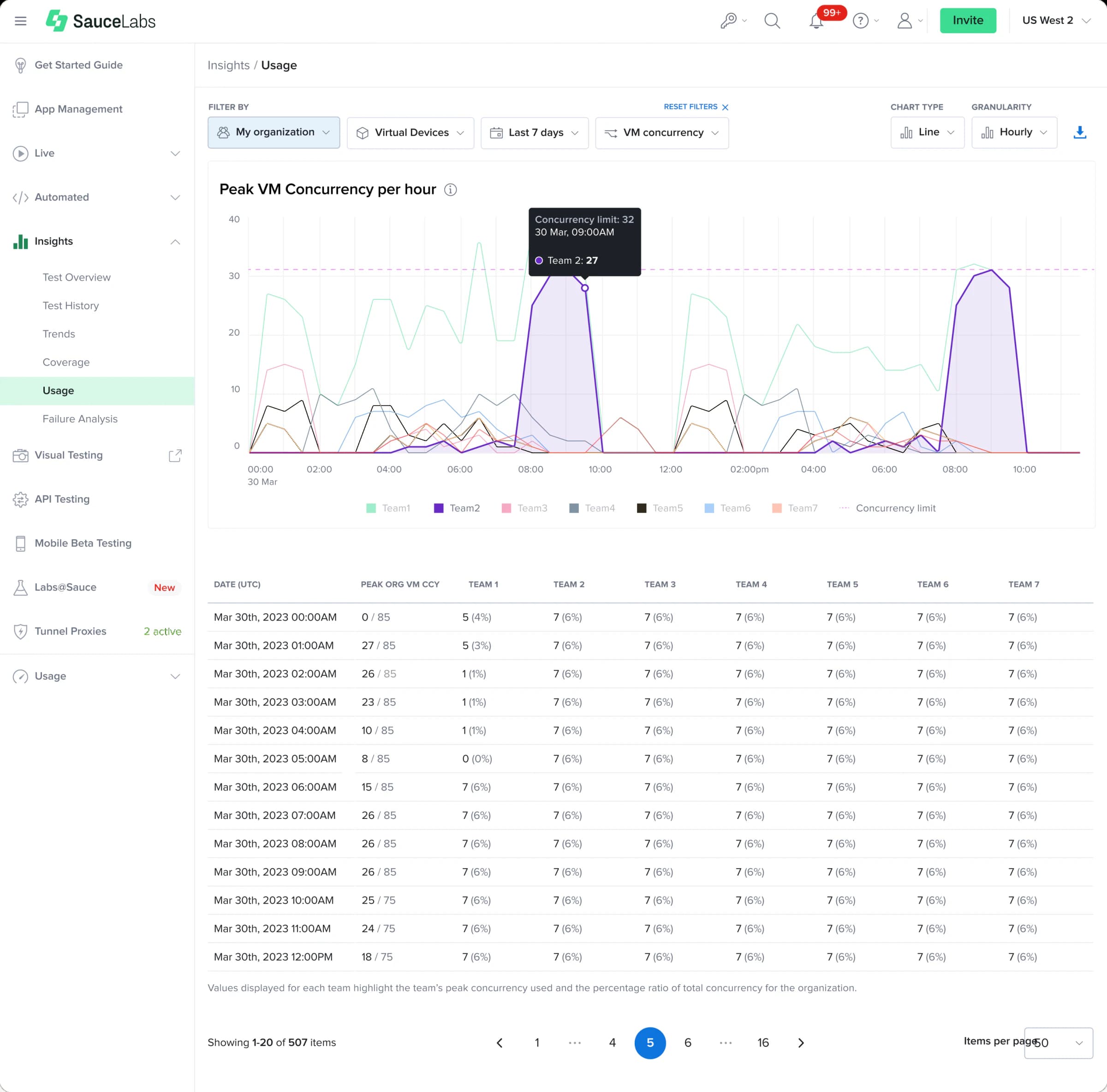the usage insights figma frame: a peak vm concurrency chart above a table of teams