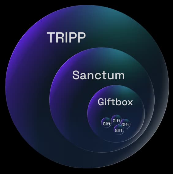 diagram of tripp's structure: sanctum inside tripp, giftbox inside sanctum, gifts inside the giftbox