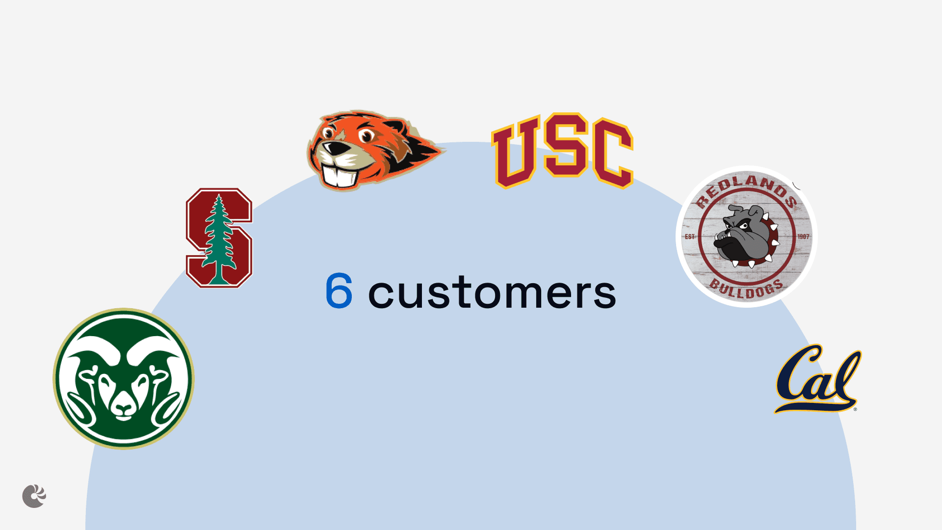 demo day slide — six collegiate customers