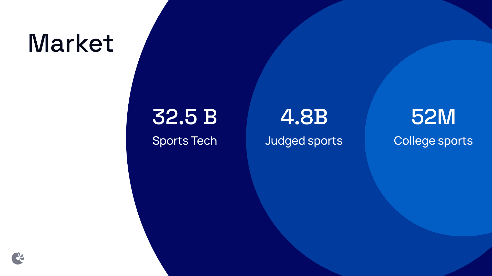 demo day slide — market sizing for sports tech, judged sports, and college sports
